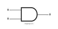 AND gate - Logic gate representation